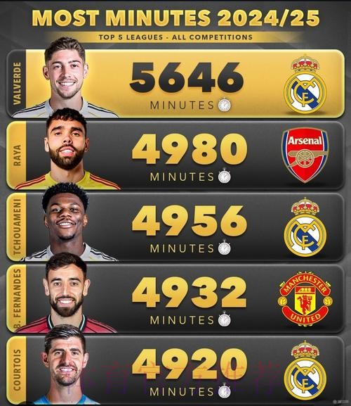 外媒列五大联赛球员出场时间：巴尔韦德断层第1